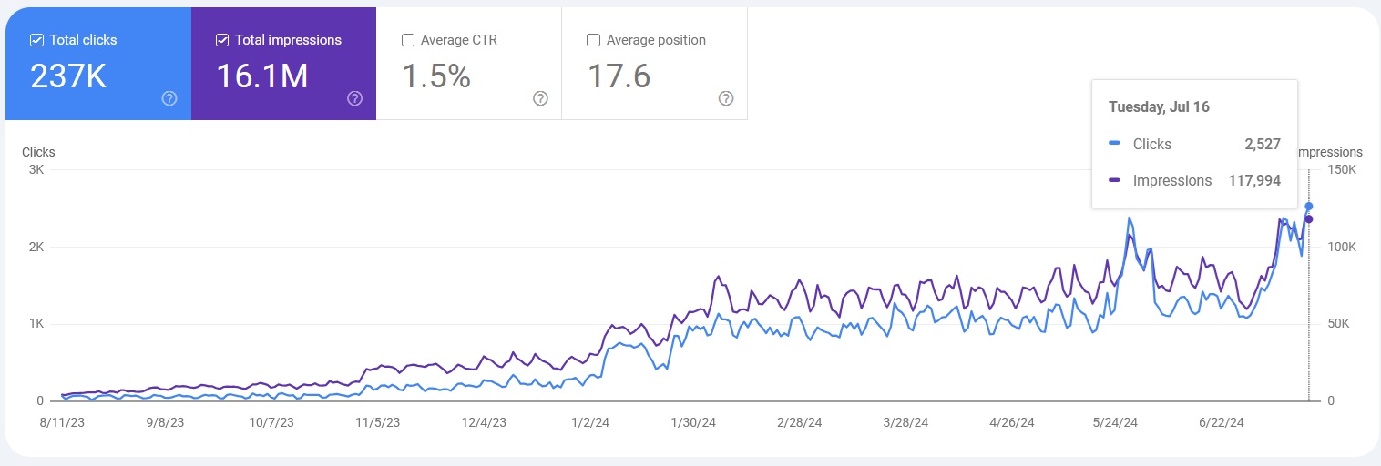 A Google Search Console Chart showing website growth up to 100,000 visits per month by SEO Savant G. K. Hunter