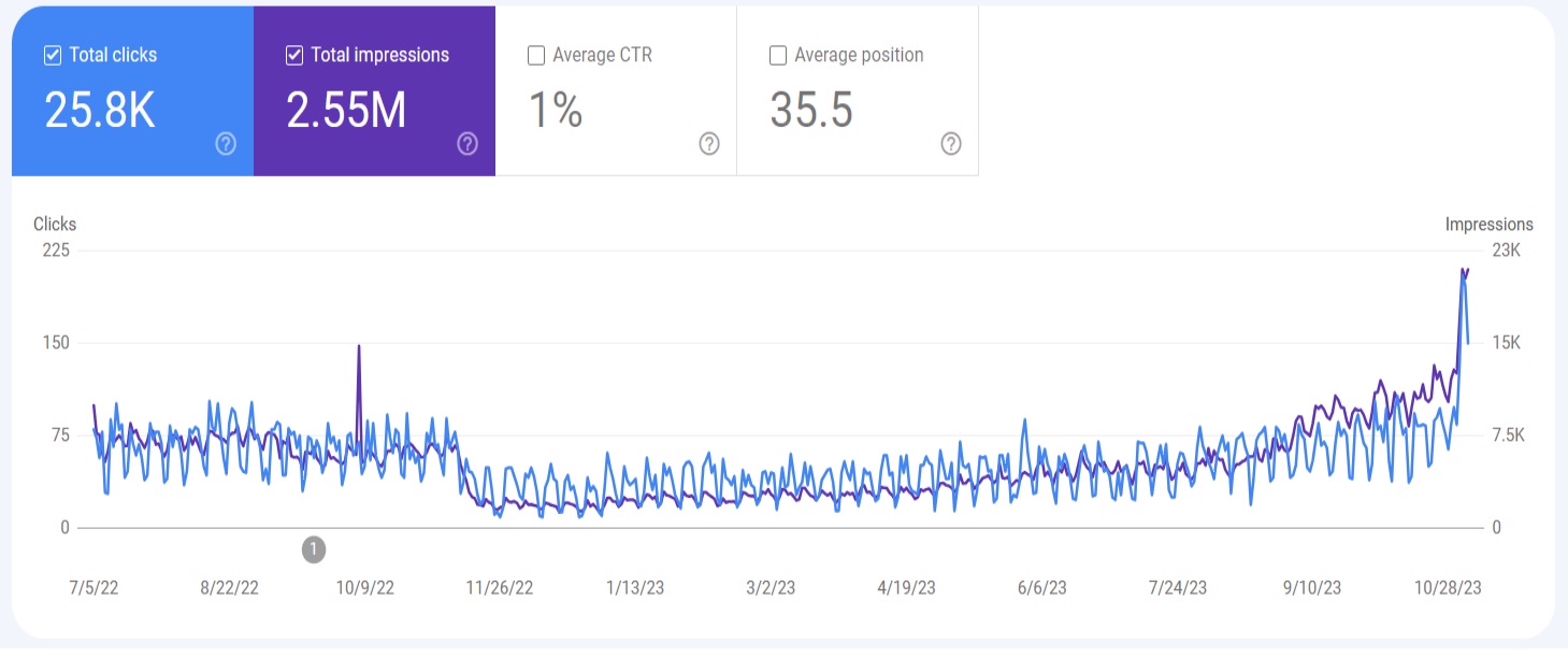 SEO Case Study failed migration Google Search Console
