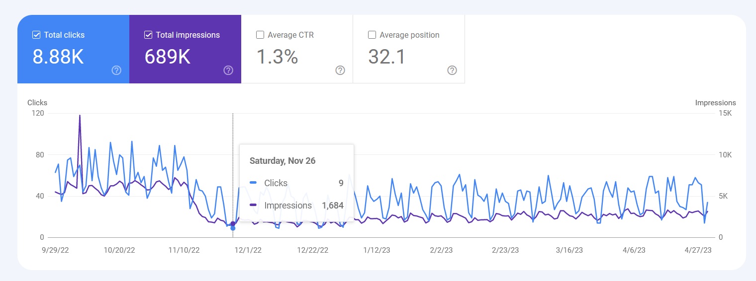 drop in Google traffic on Google Search Console