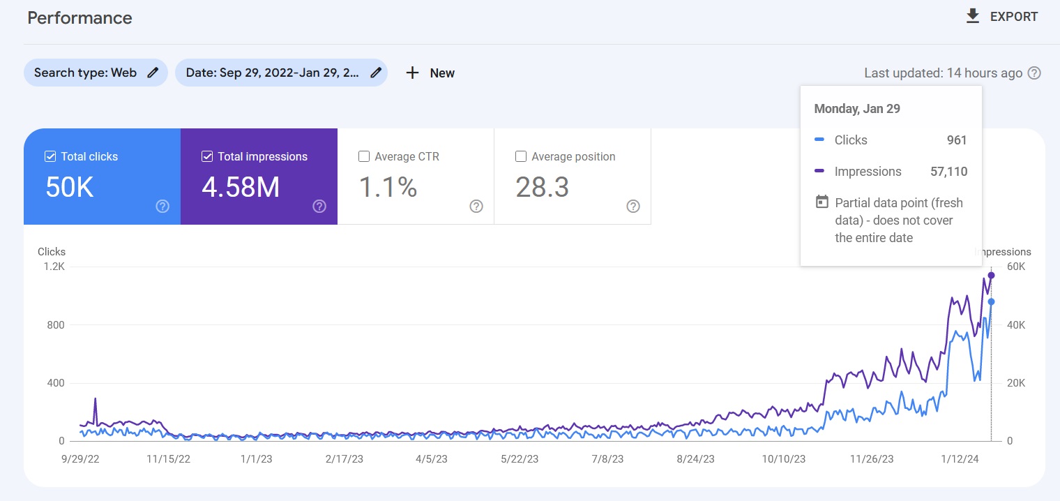 website traffic surge in organic SEO consulting client of G. K. Hunter