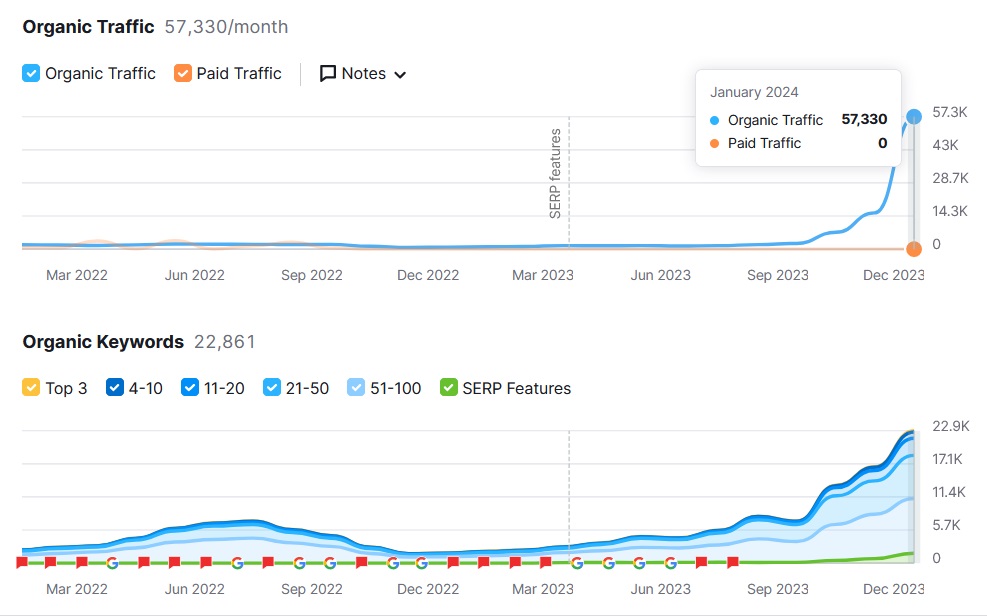 semrush report of organic seo traffic from organic seo consultant G. K. Hunter