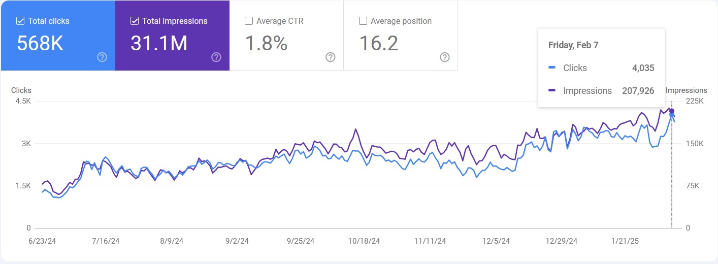 final snapshot of Google Search Console Dr. Hollywood with SEO Specialist G. K. Hunter
